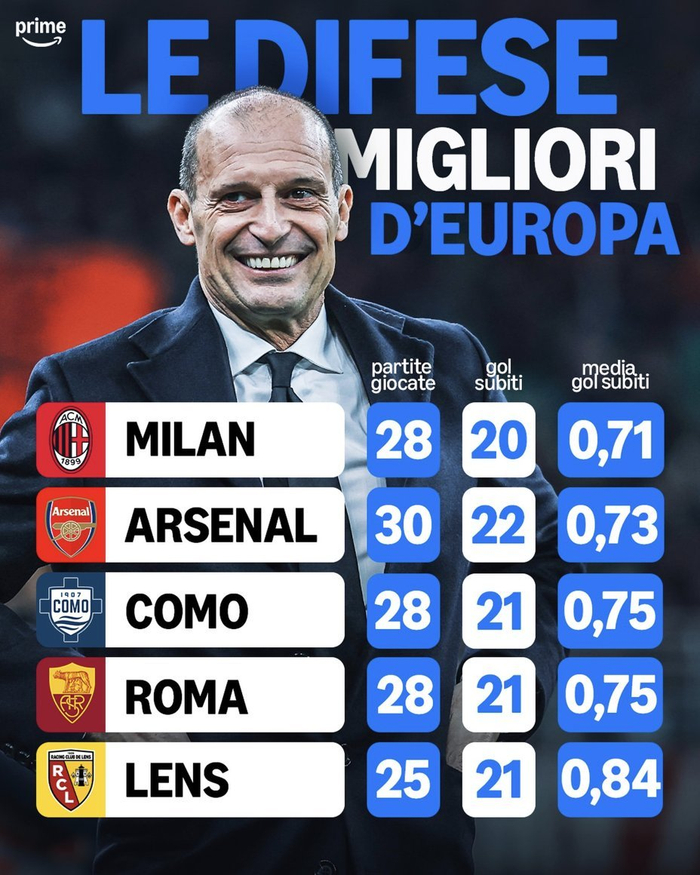 世界杯高清比赛直播地址-米兰28场联赛仅失20球创五大联赛最佳防守纪录|AC米兰|欧洲足球|体育数据分析|ac米兰_新浪体育_新浪新闻